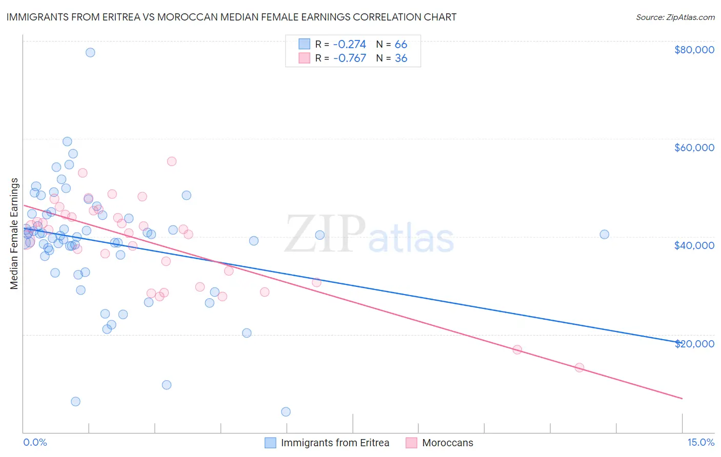 Immigrants from Eritrea vs Moroccan Median Female Earnings