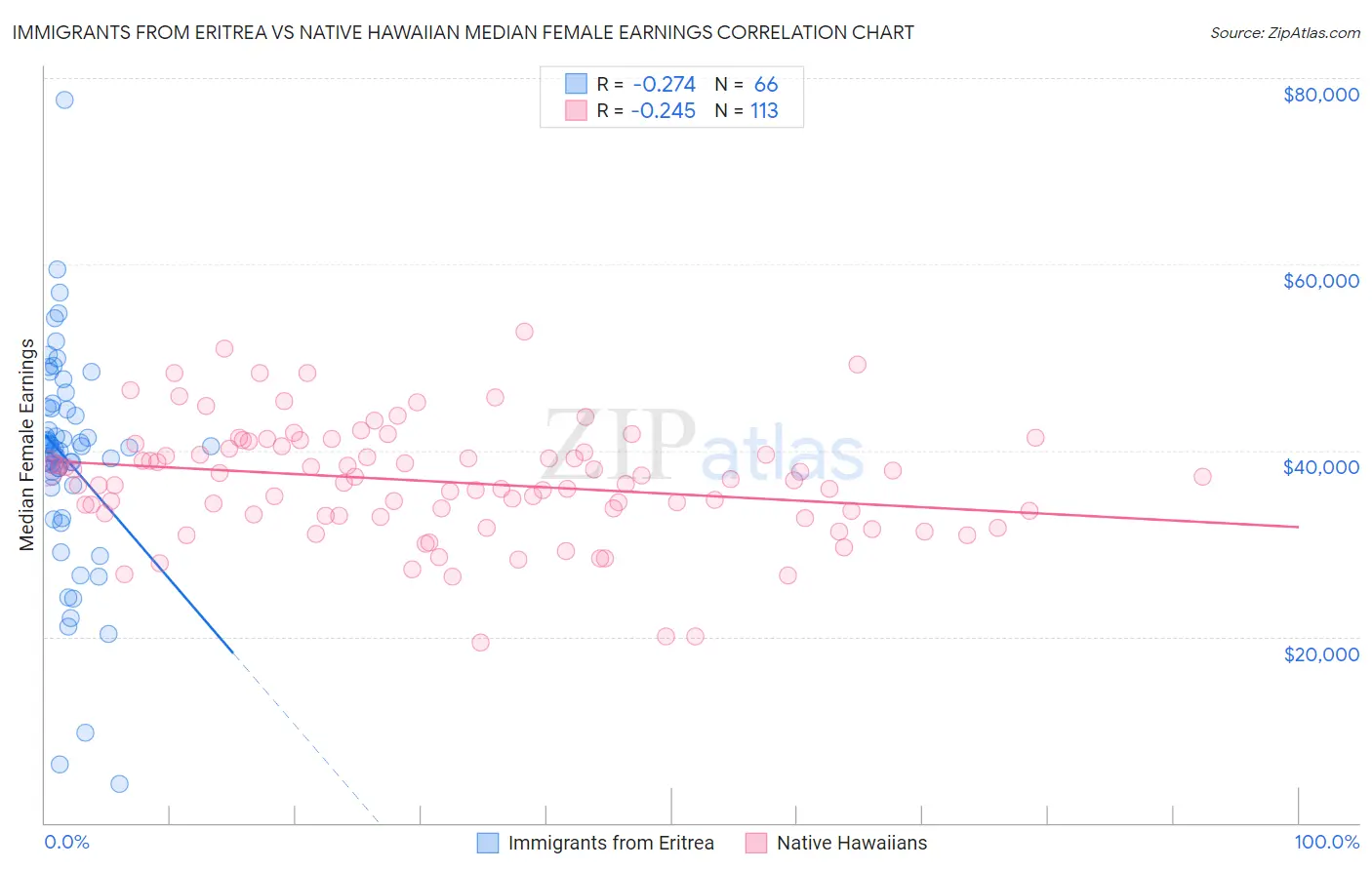 Immigrants from Eritrea vs Native Hawaiian Median Female Earnings