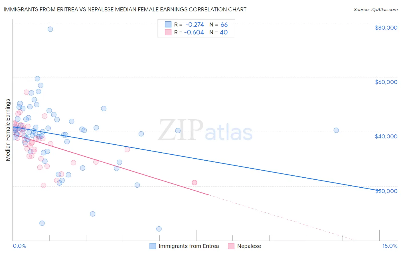 Immigrants from Eritrea vs Nepalese Median Female Earnings