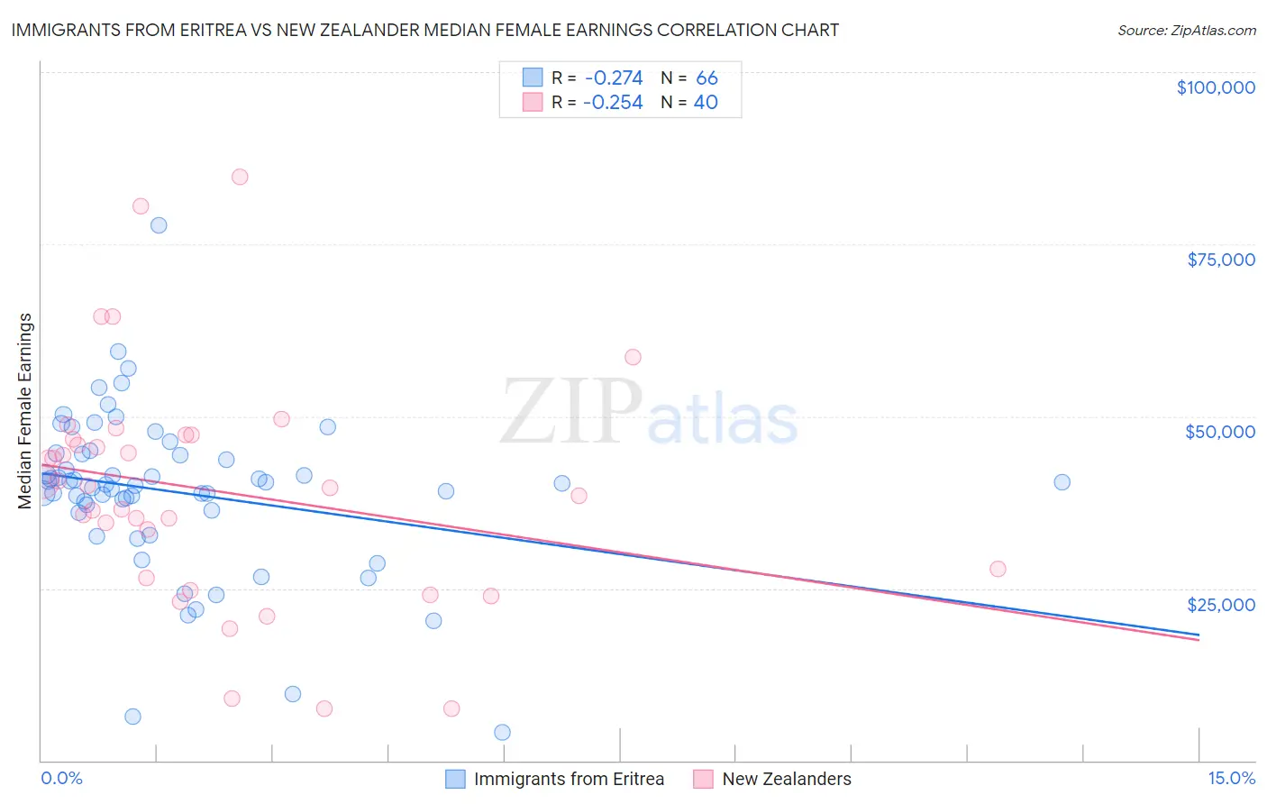Immigrants from Eritrea vs New Zealander Median Female Earnings