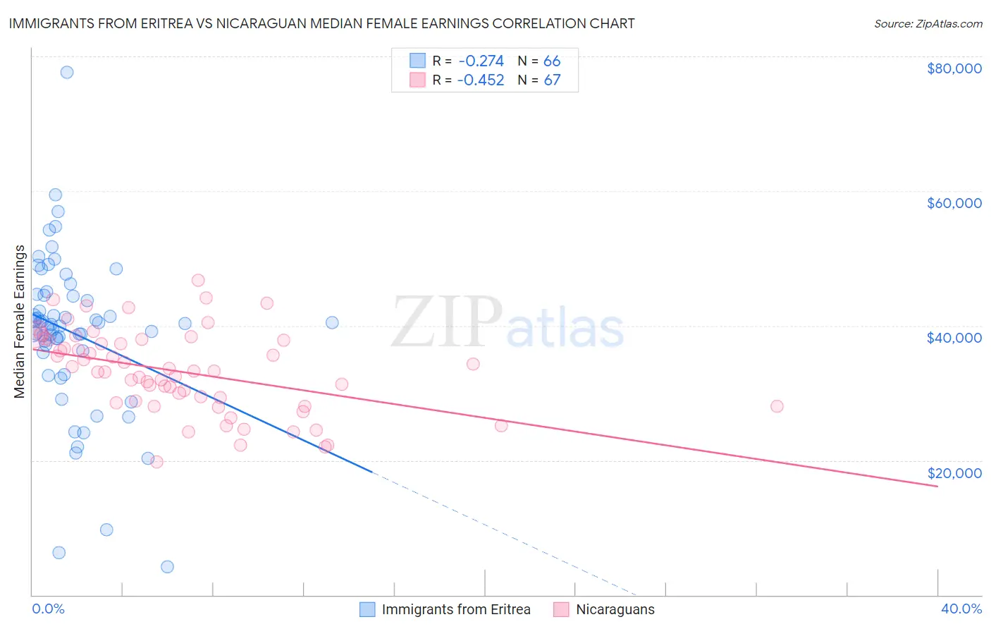 Immigrants from Eritrea vs Nicaraguan Median Female Earnings