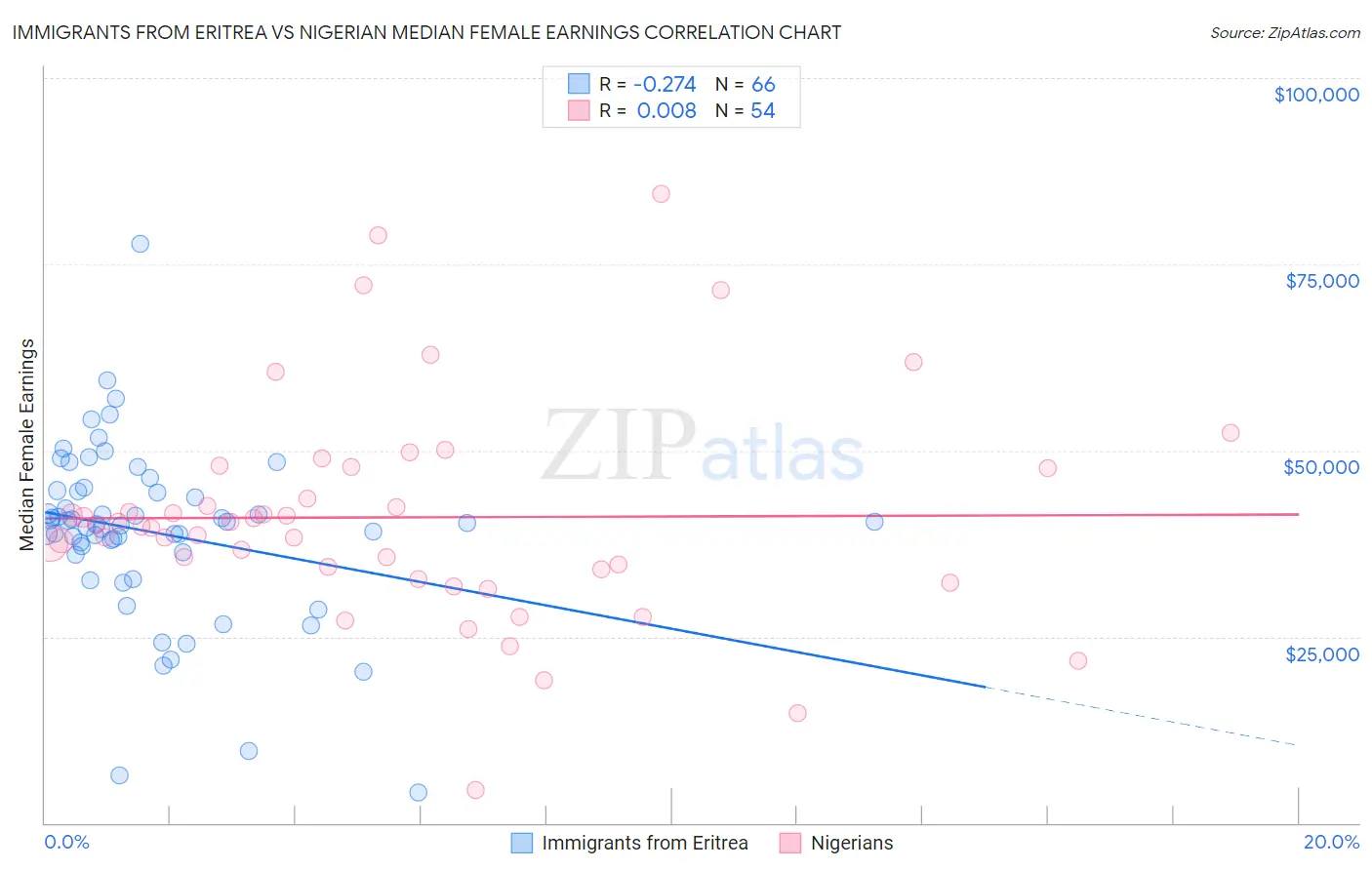 Immigrants from Eritrea vs Nigerian Median Female Earnings