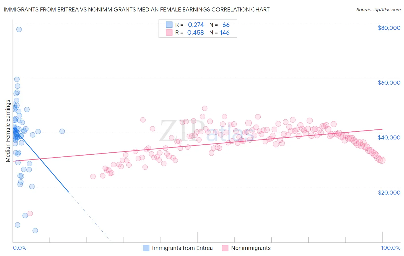 Immigrants from Eritrea vs Nonimmigrants Median Female Earnings