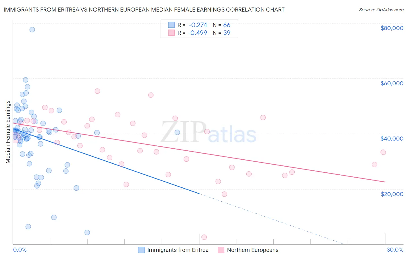Immigrants from Eritrea vs Northern European Median Female Earnings