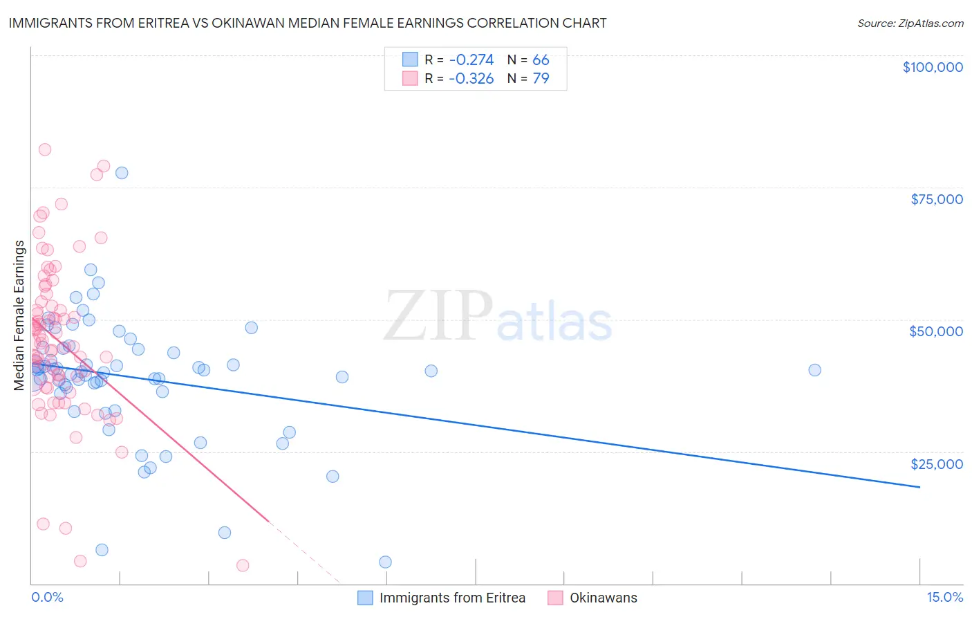 Immigrants from Eritrea vs Okinawan Median Female Earnings