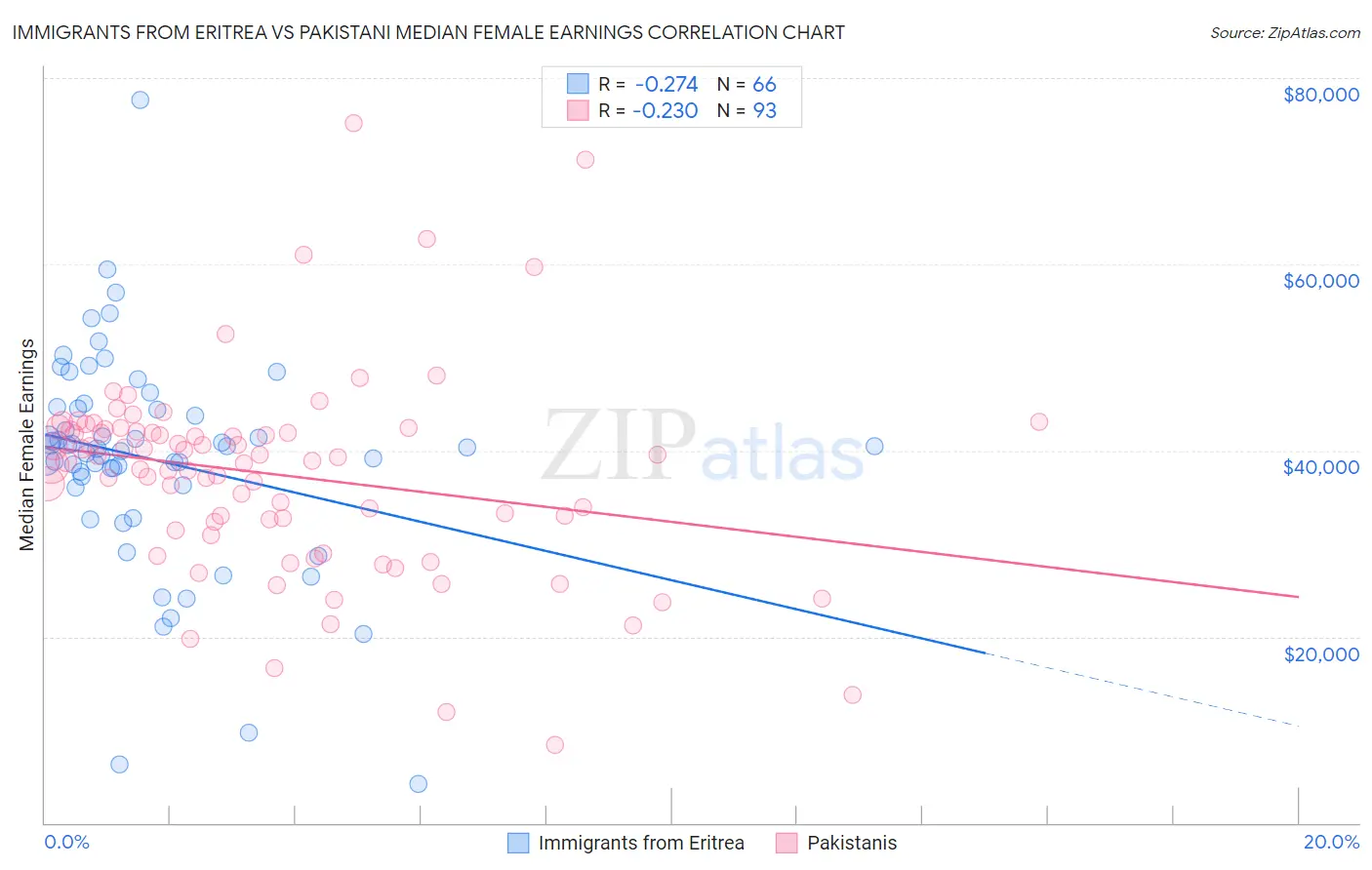Immigrants from Eritrea vs Pakistani Median Female Earnings