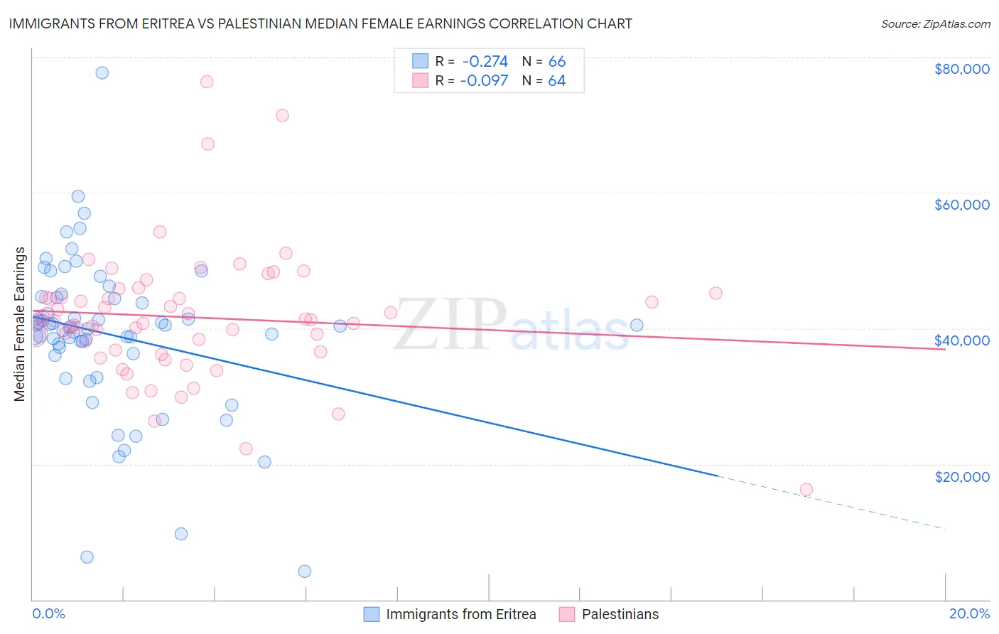 Immigrants from Eritrea vs Palestinian Median Female Earnings