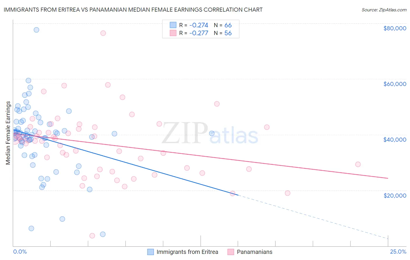 Immigrants from Eritrea vs Panamanian Median Female Earnings