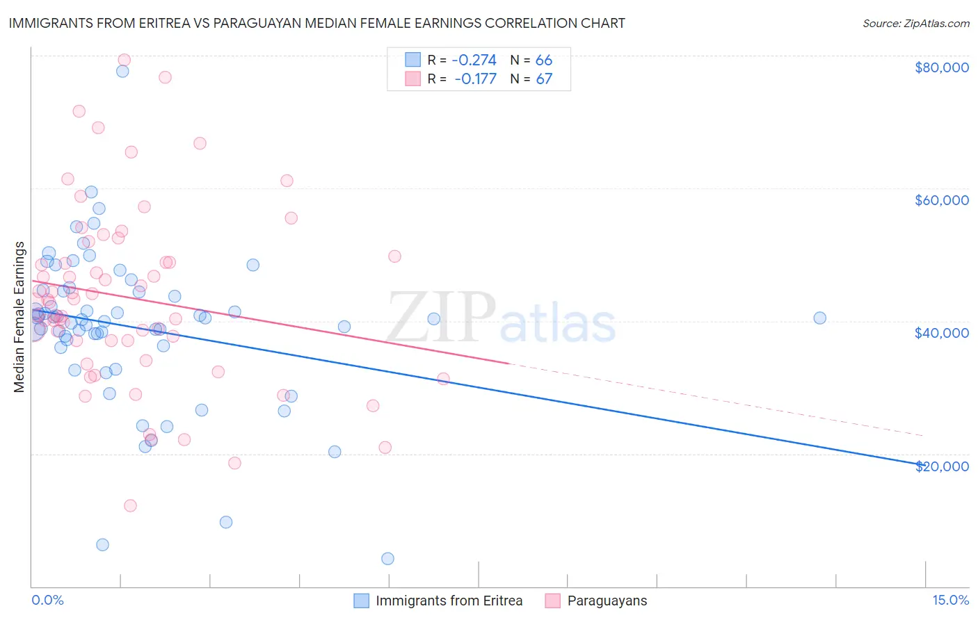 Immigrants from Eritrea vs Paraguayan Median Female Earnings