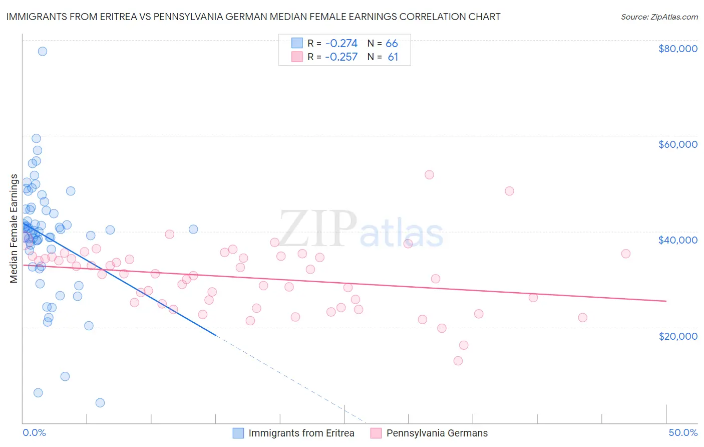 Immigrants from Eritrea vs Pennsylvania German Median Female Earnings