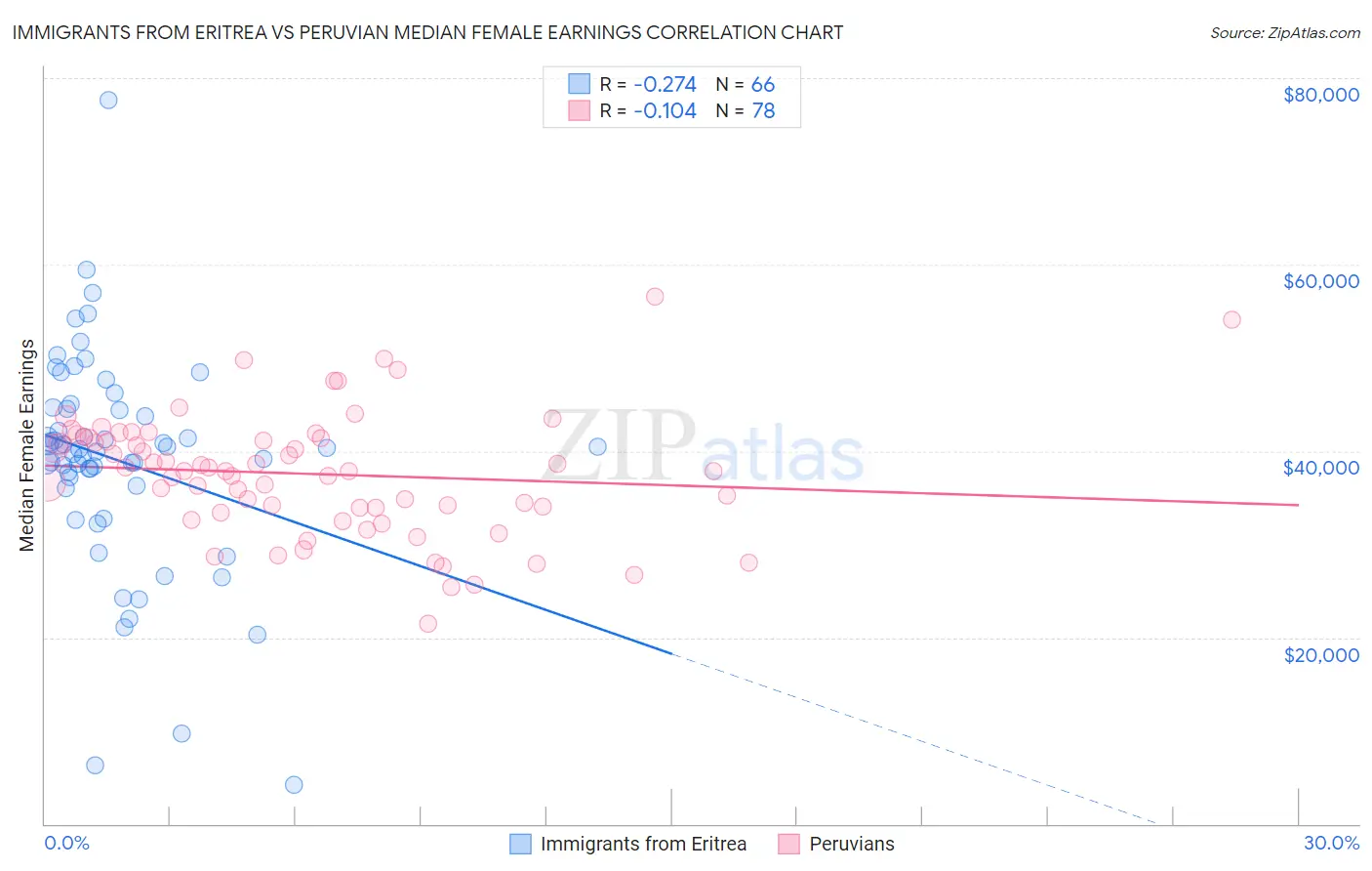 Immigrants from Eritrea vs Peruvian Median Female Earnings