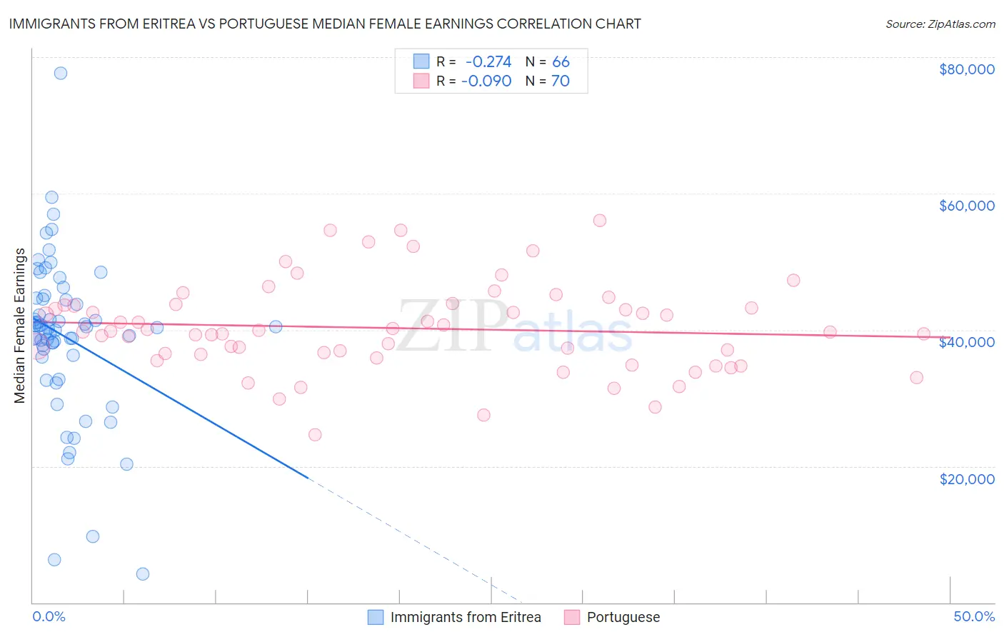 Immigrants from Eritrea vs Portuguese Median Female Earnings