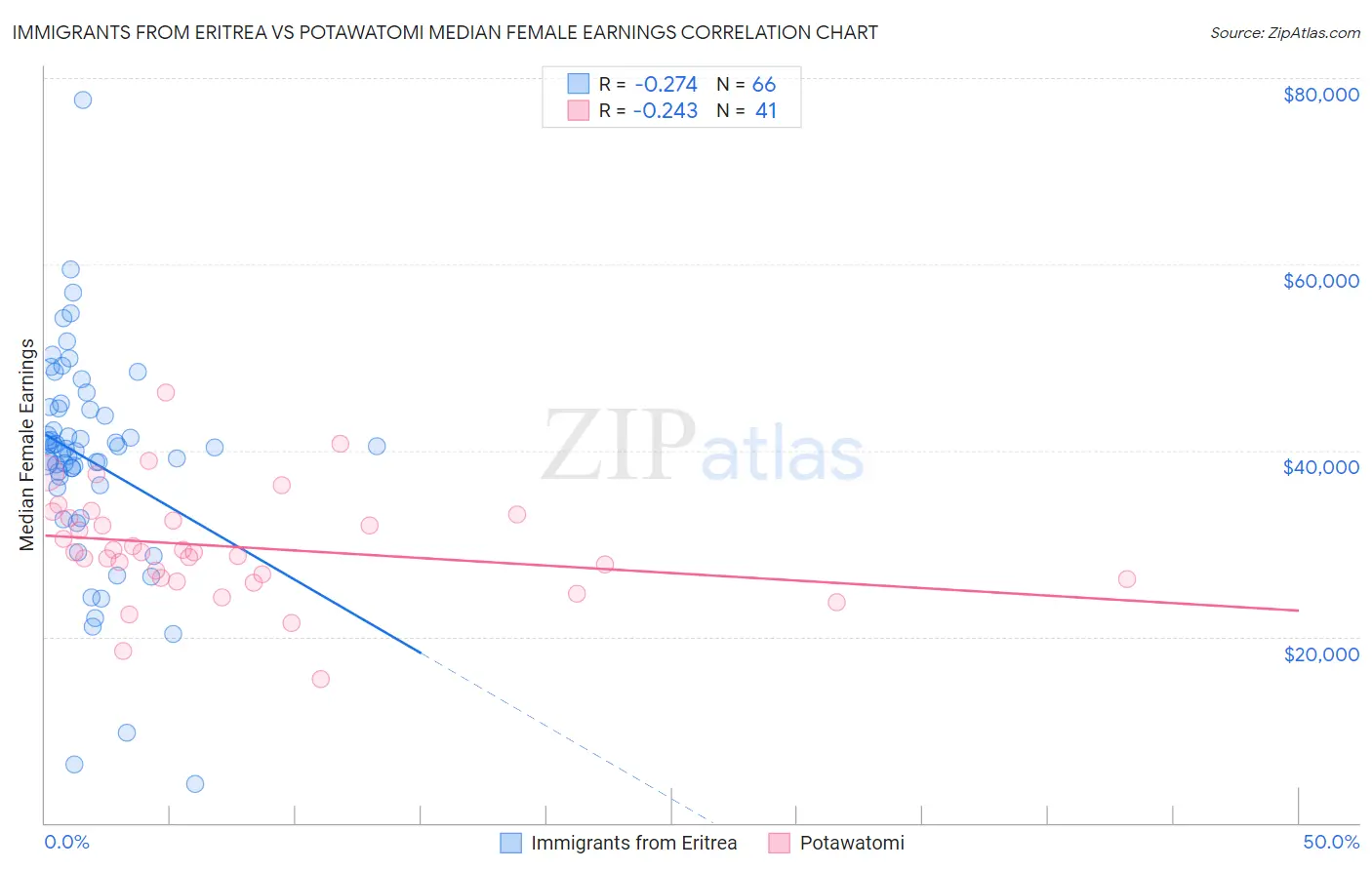 Immigrants from Eritrea vs Potawatomi Median Female Earnings
