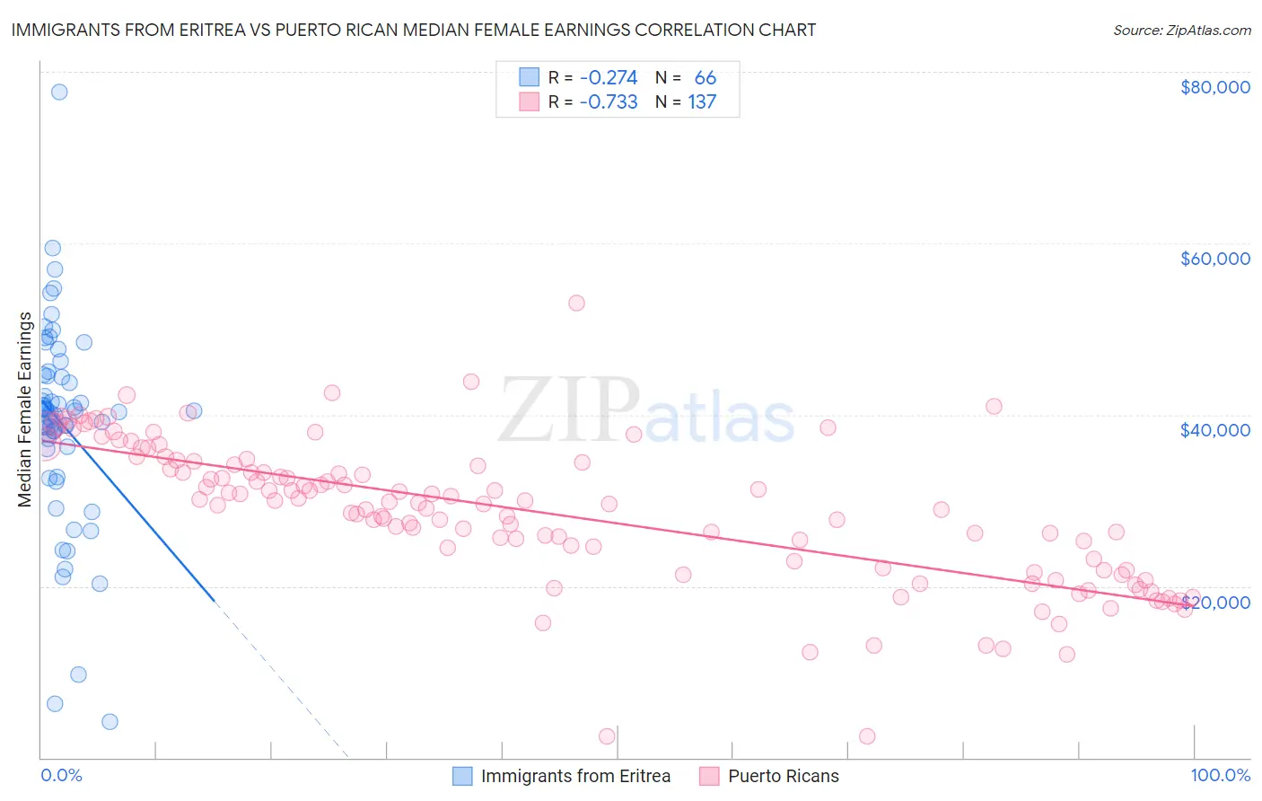 Immigrants from Eritrea vs Puerto Rican Median Female Earnings