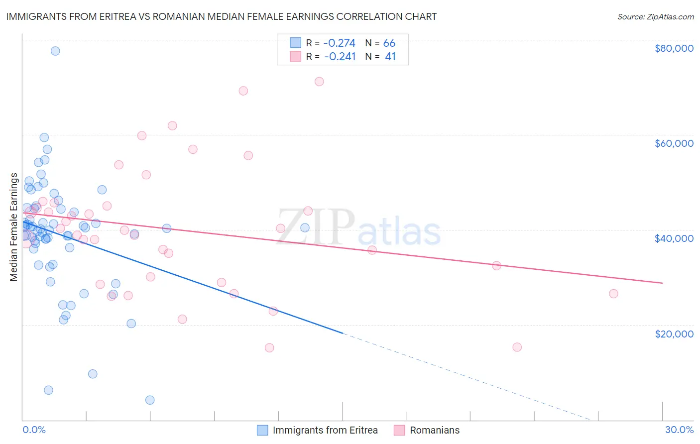 Immigrants from Eritrea vs Romanian Median Female Earnings