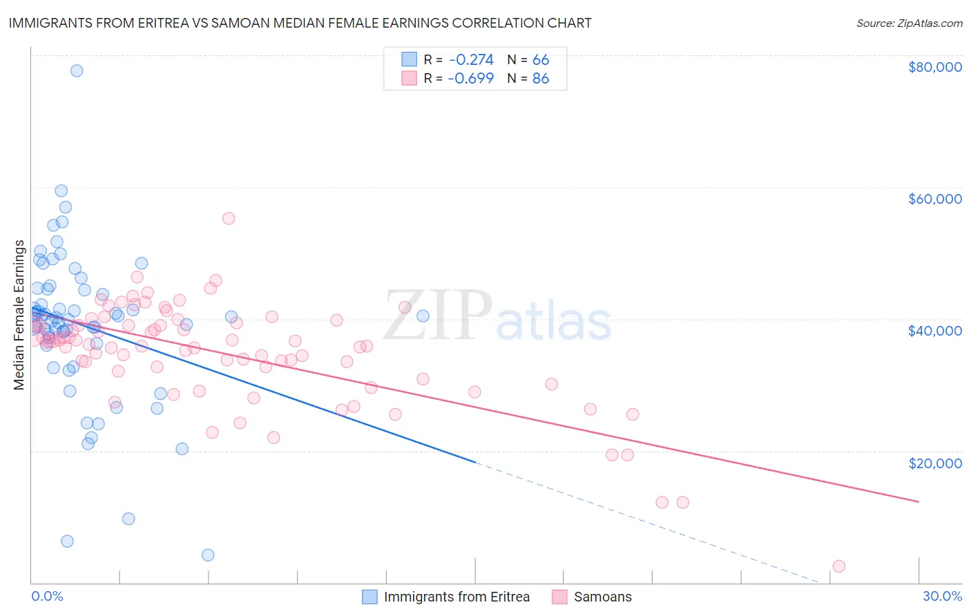 Immigrants from Eritrea vs Samoan Median Female Earnings