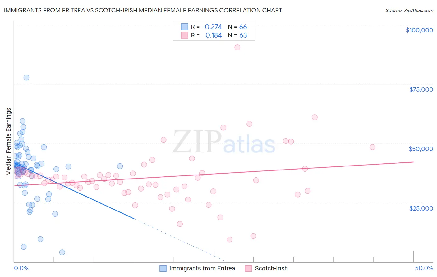Immigrants from Eritrea vs Scotch-Irish Median Female Earnings