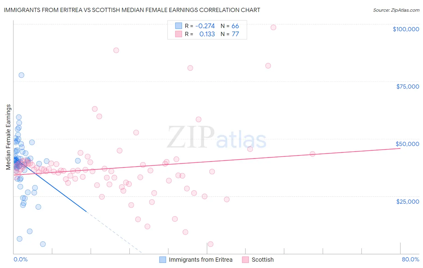 Immigrants from Eritrea vs Scottish Median Female Earnings