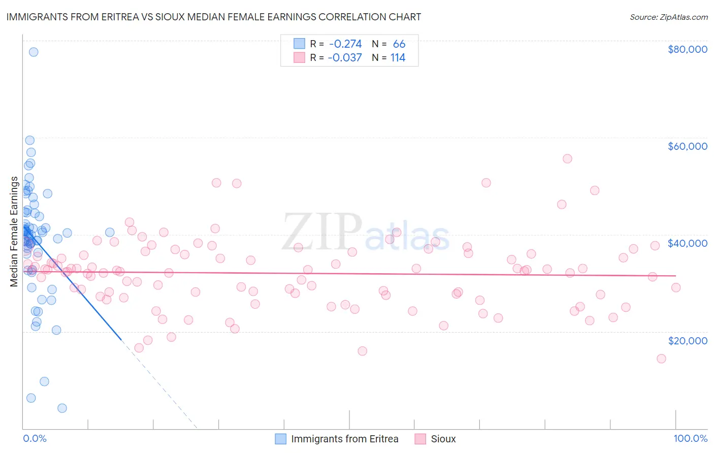 Immigrants from Eritrea vs Sioux Median Female Earnings