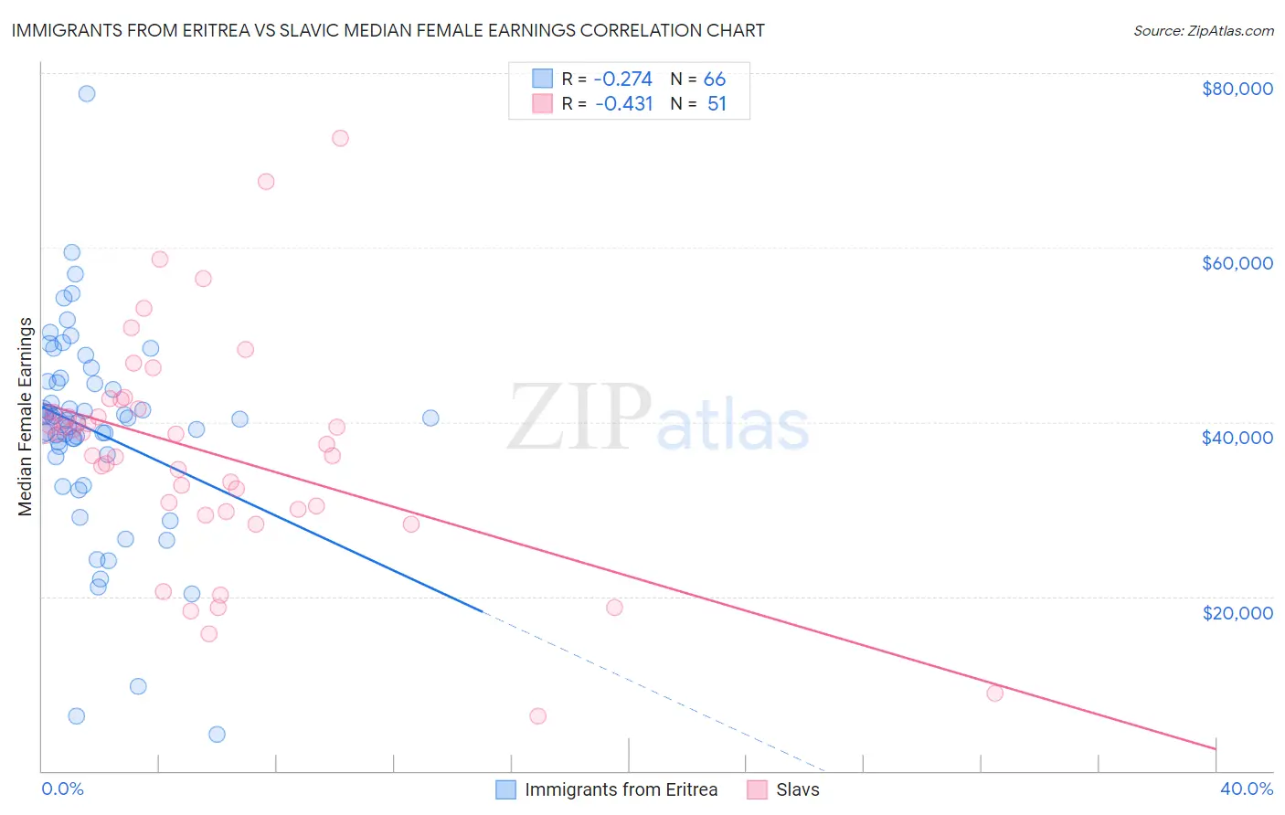 Immigrants from Eritrea vs Slavic Median Female Earnings