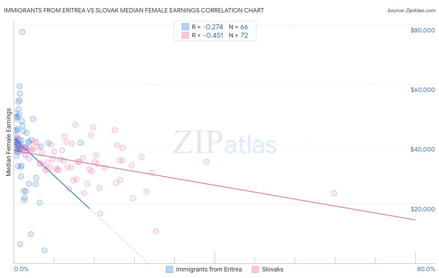 Immigrants from Eritrea vs Slovak Median Female Earnings
