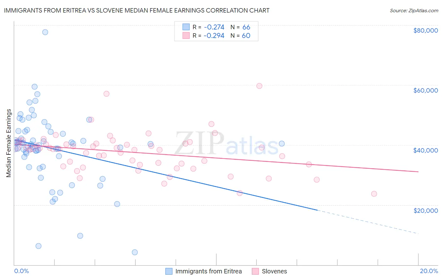 Immigrants from Eritrea vs Slovene Median Female Earnings