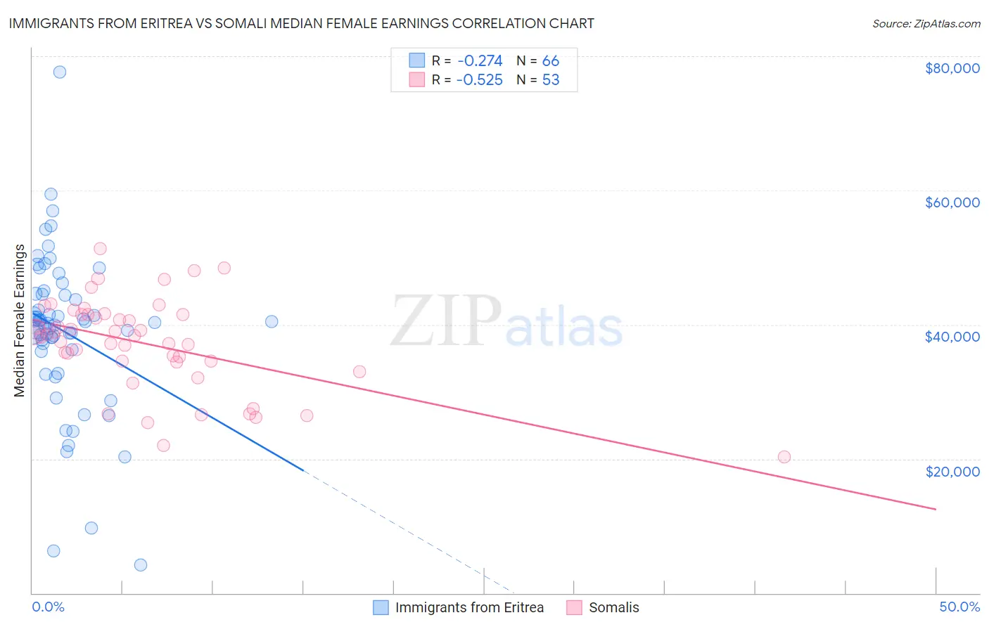 Immigrants from Eritrea vs Somali Median Female Earnings