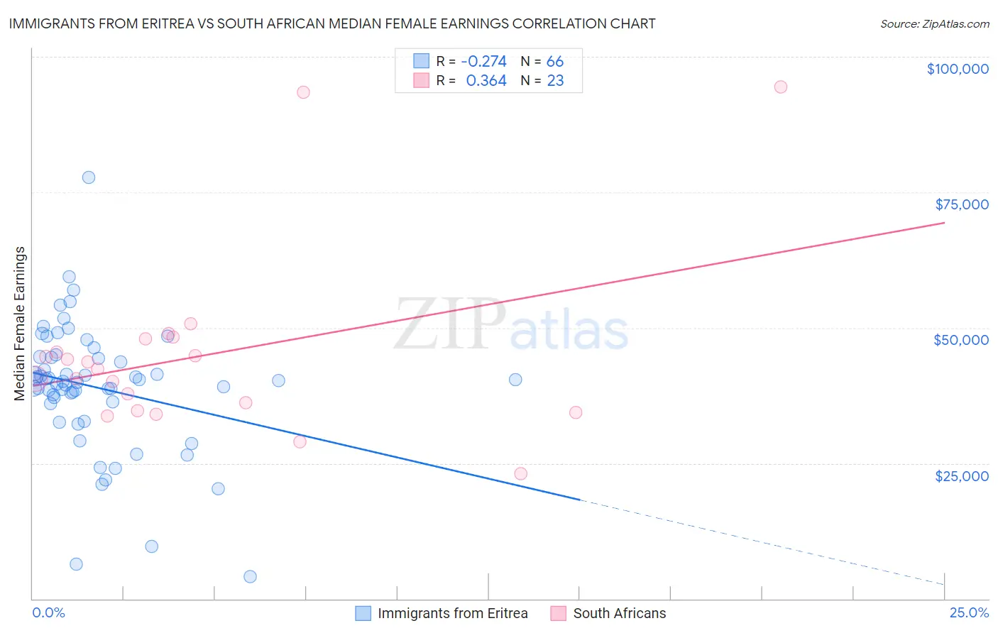 Immigrants from Eritrea vs South African Median Female Earnings