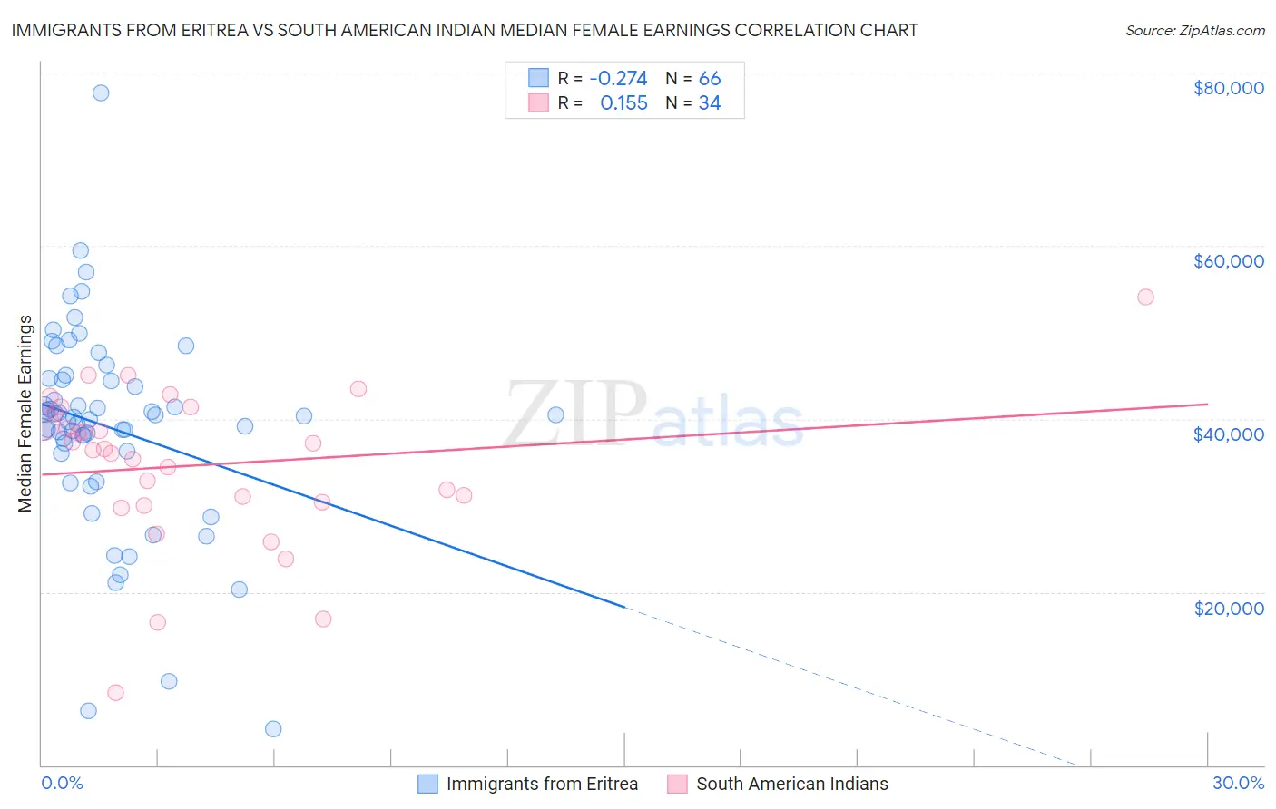 Immigrants from Eritrea vs South American Indian Median Female Earnings
