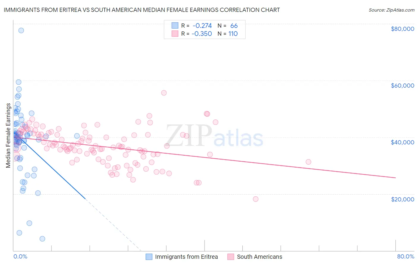Immigrants from Eritrea vs South American Median Female Earnings