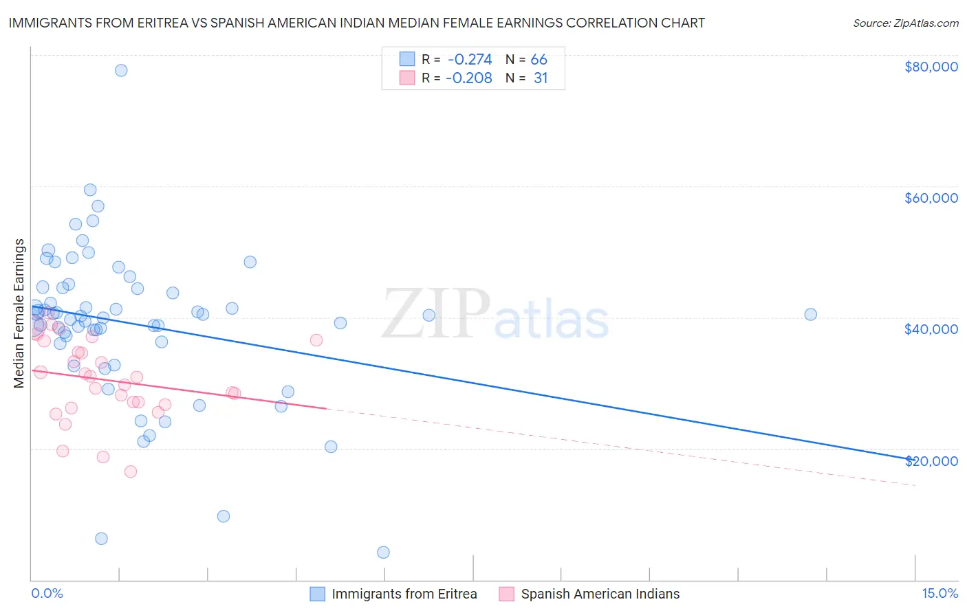 Immigrants from Eritrea vs Spanish American Indian Median Female Earnings