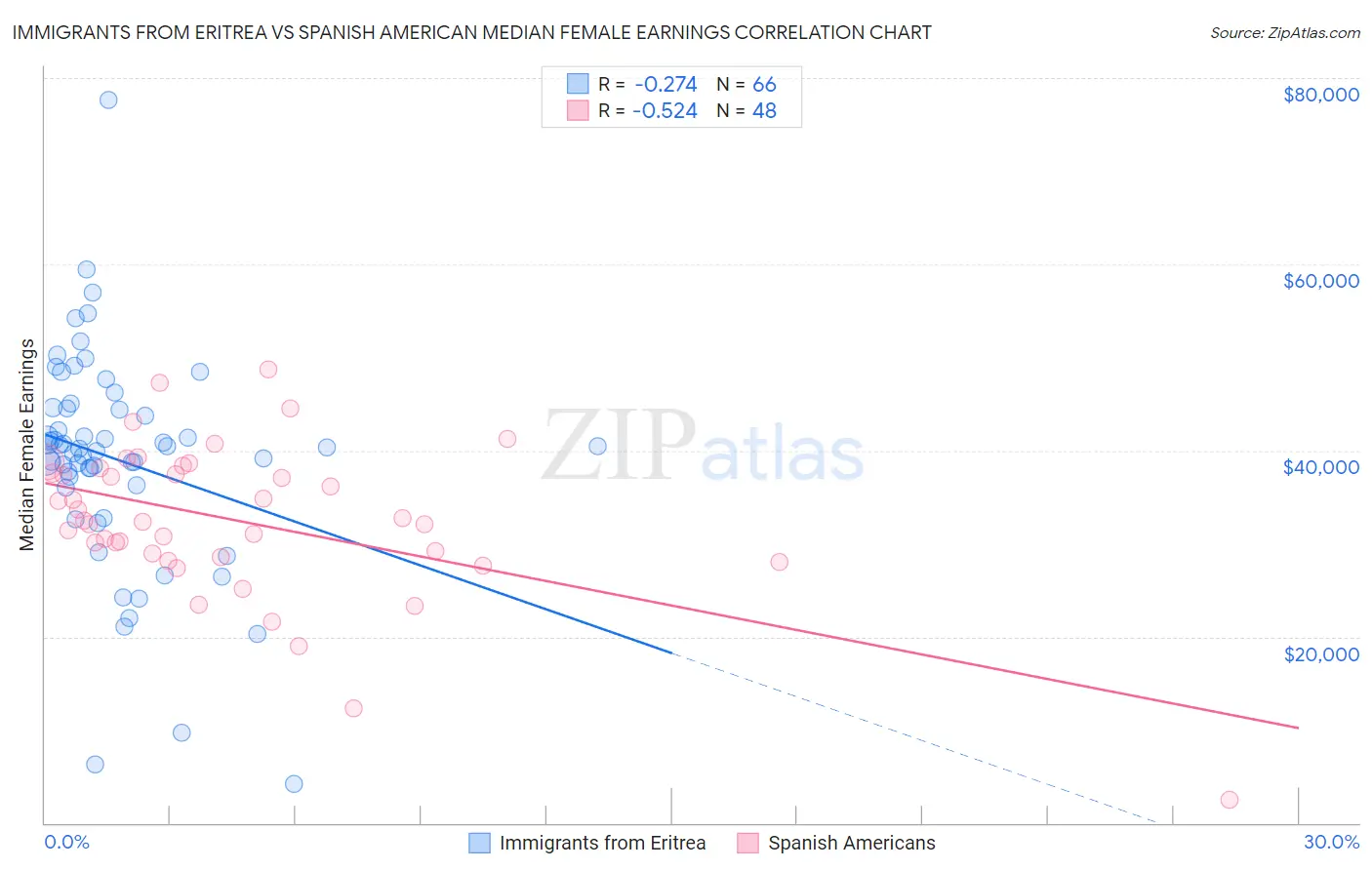 Immigrants from Eritrea vs Spanish American Median Female Earnings