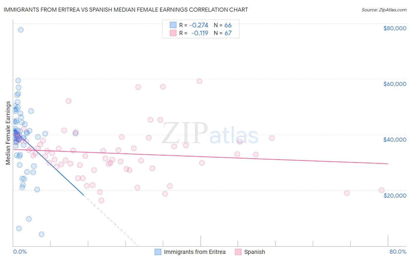 Immigrants from Eritrea vs Spanish Median Female Earnings