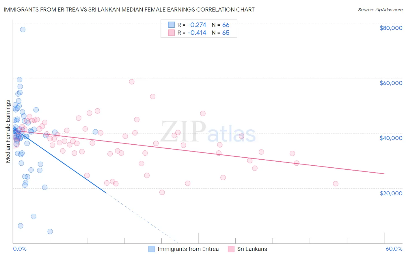 Immigrants from Eritrea vs Sri Lankan Median Female Earnings