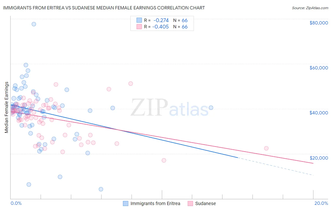 Immigrants from Eritrea vs Sudanese Median Female Earnings