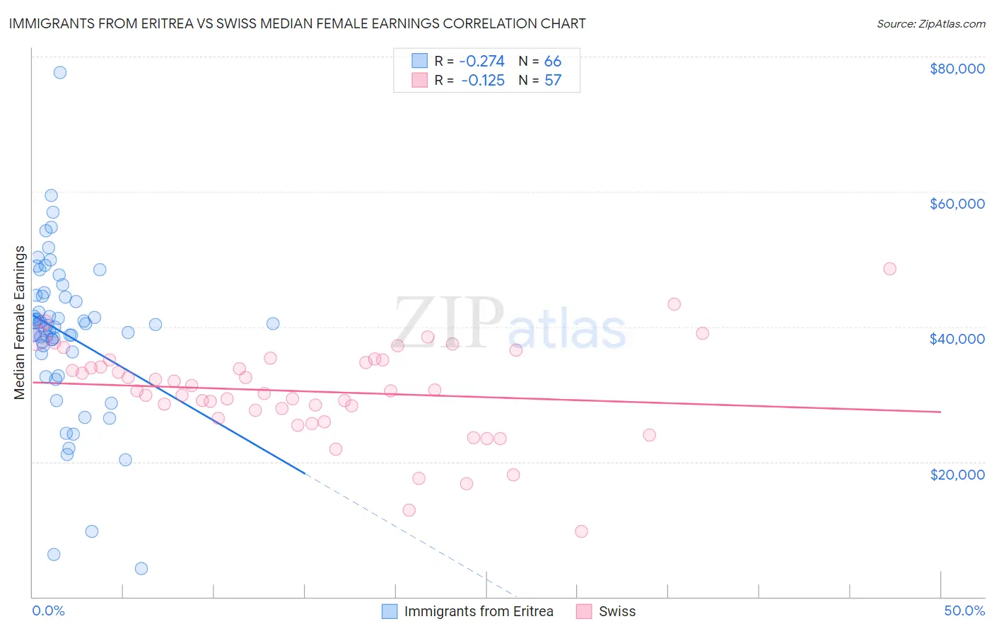 Immigrants from Eritrea vs Swiss Median Female Earnings