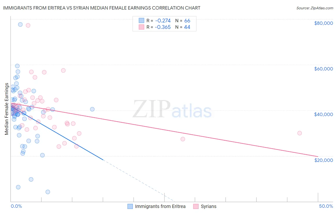 Immigrants from Eritrea vs Syrian Median Female Earnings