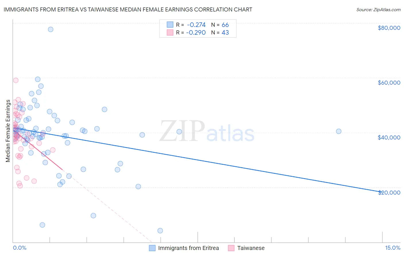 Immigrants from Eritrea vs Taiwanese Median Female Earnings