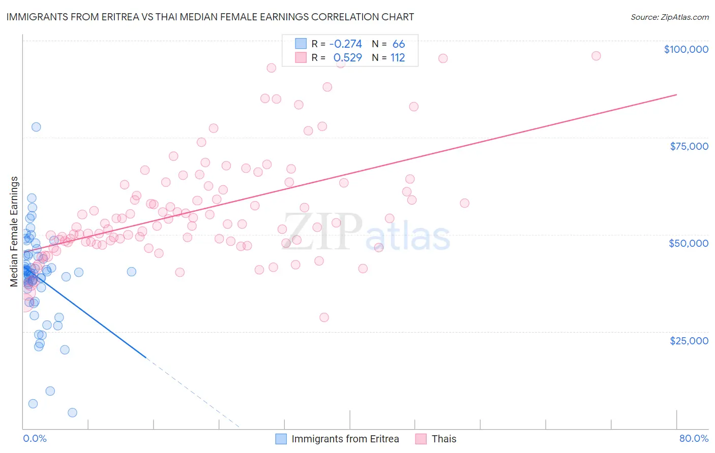 Immigrants from Eritrea vs Thai Median Female Earnings