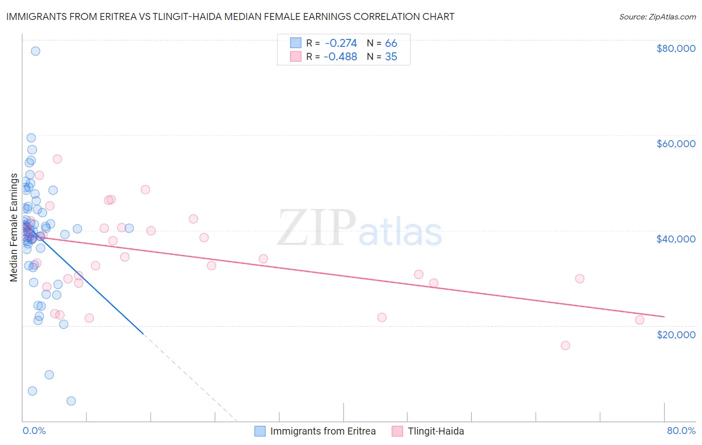 Immigrants from Eritrea vs Tlingit-Haida Median Female Earnings