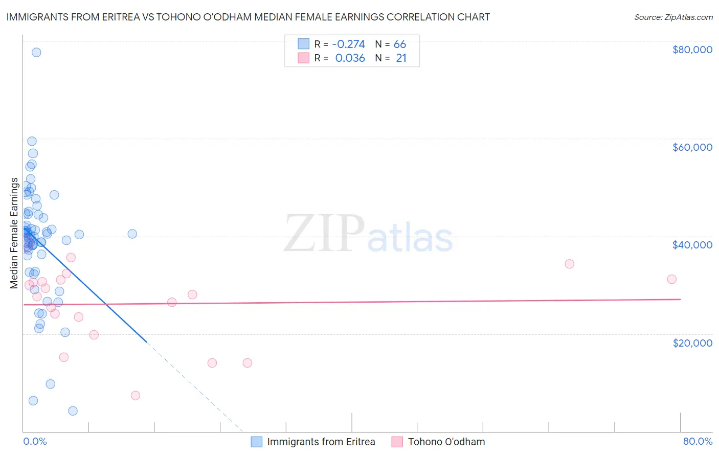 Immigrants from Eritrea vs Tohono O'odham Median Female Earnings