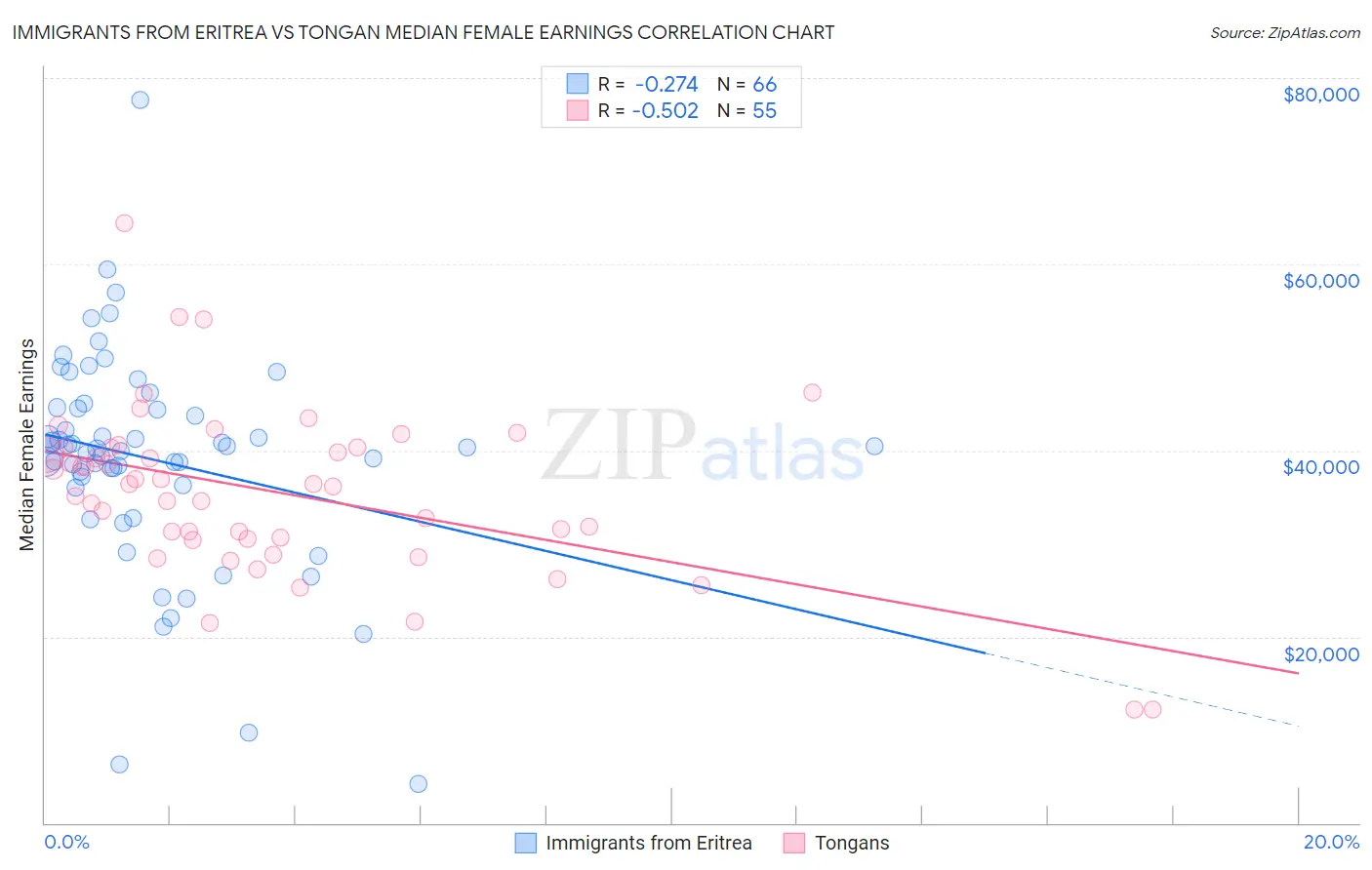 Immigrants from Eritrea vs Tongan Median Female Earnings