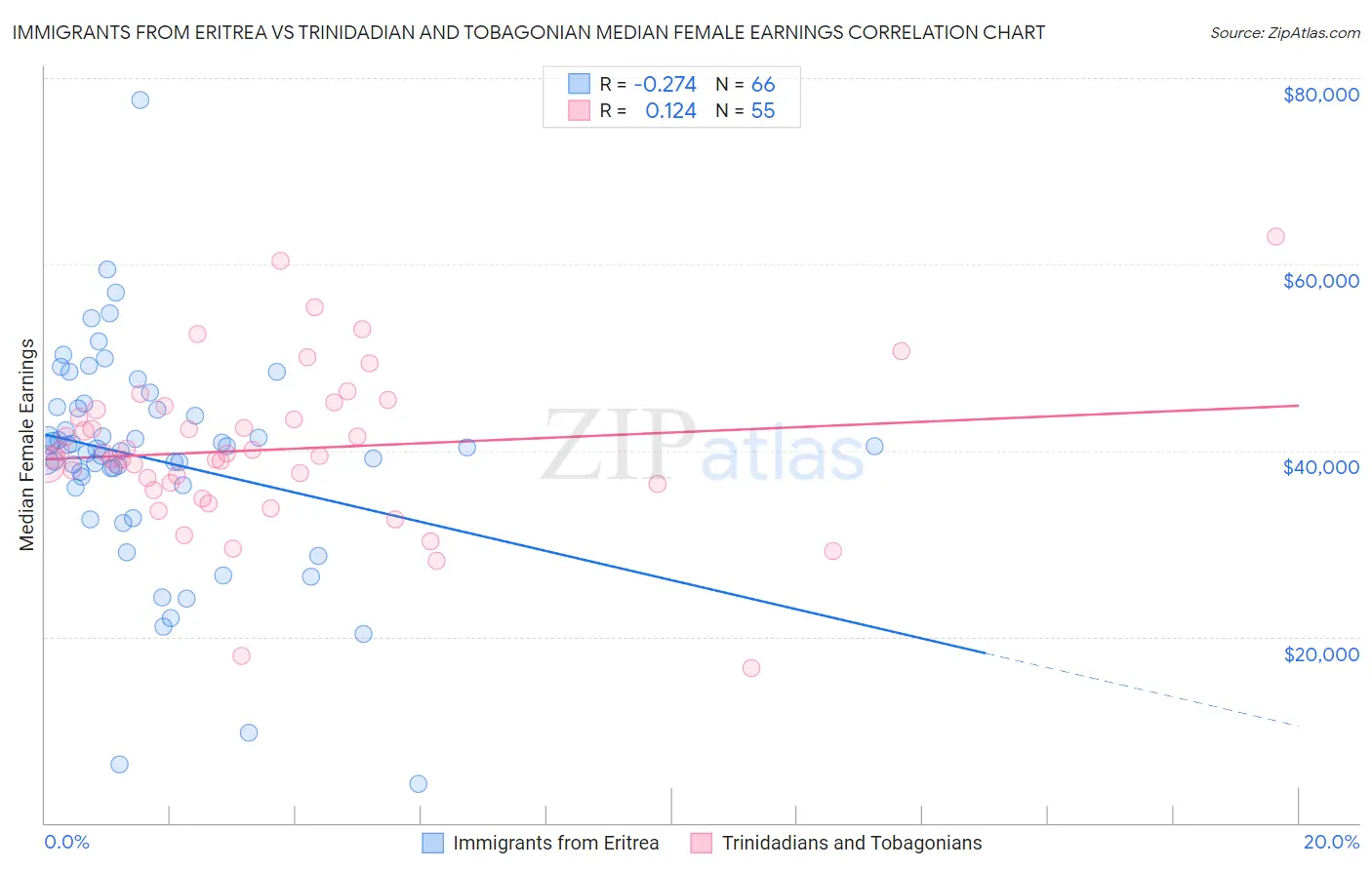 Immigrants from Eritrea vs Trinidadian and Tobagonian Median Female Earnings
