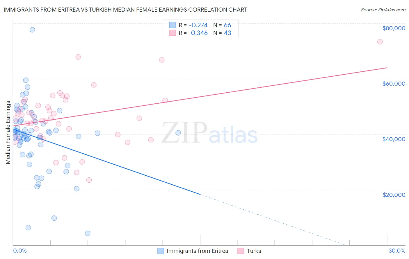 Immigrants from Eritrea vs Turkish Median Female Earnings