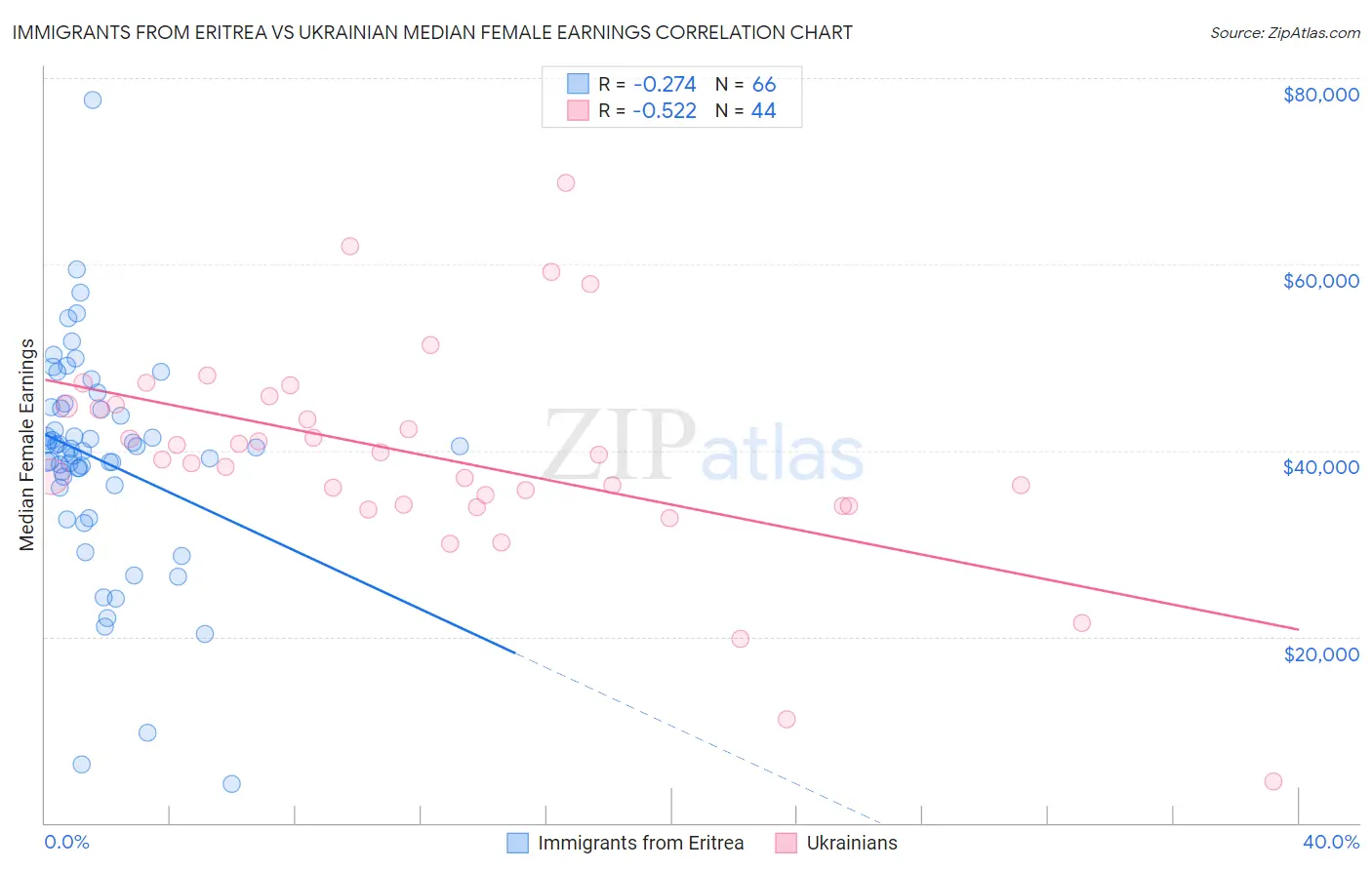 Immigrants from Eritrea vs Ukrainian Median Female Earnings