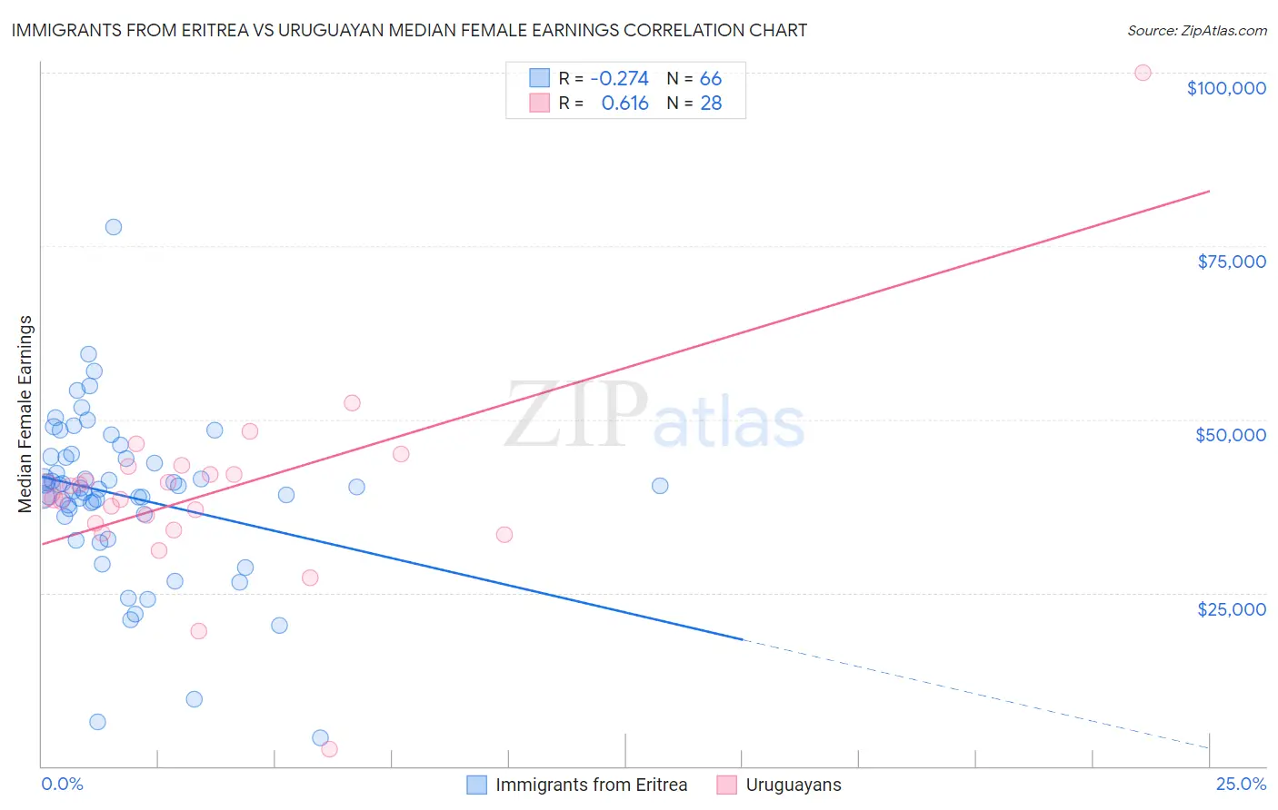 Immigrants from Eritrea vs Uruguayan Median Female Earnings