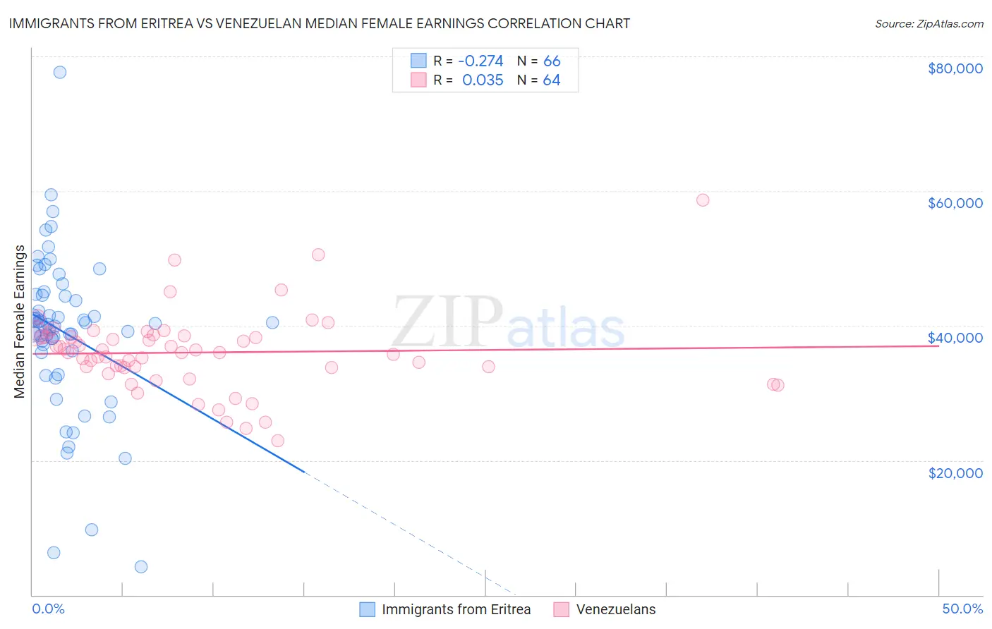 Immigrants from Eritrea vs Venezuelan Median Female Earnings