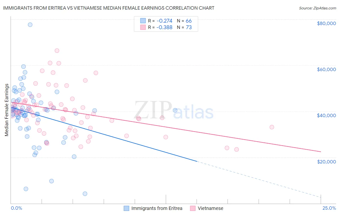 Immigrants from Eritrea vs Vietnamese Median Female Earnings