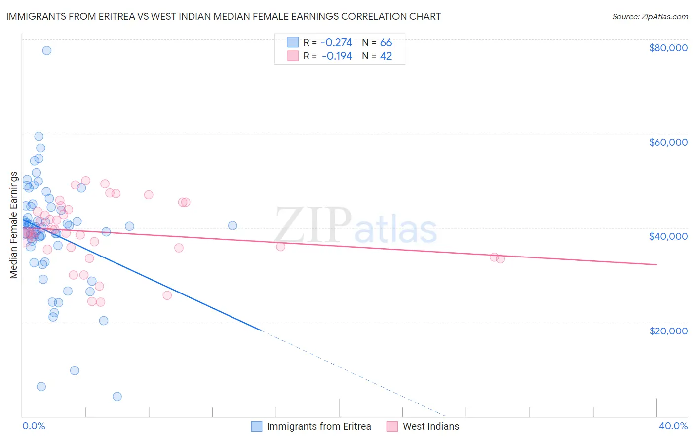Immigrants from Eritrea vs West Indian Median Female Earnings