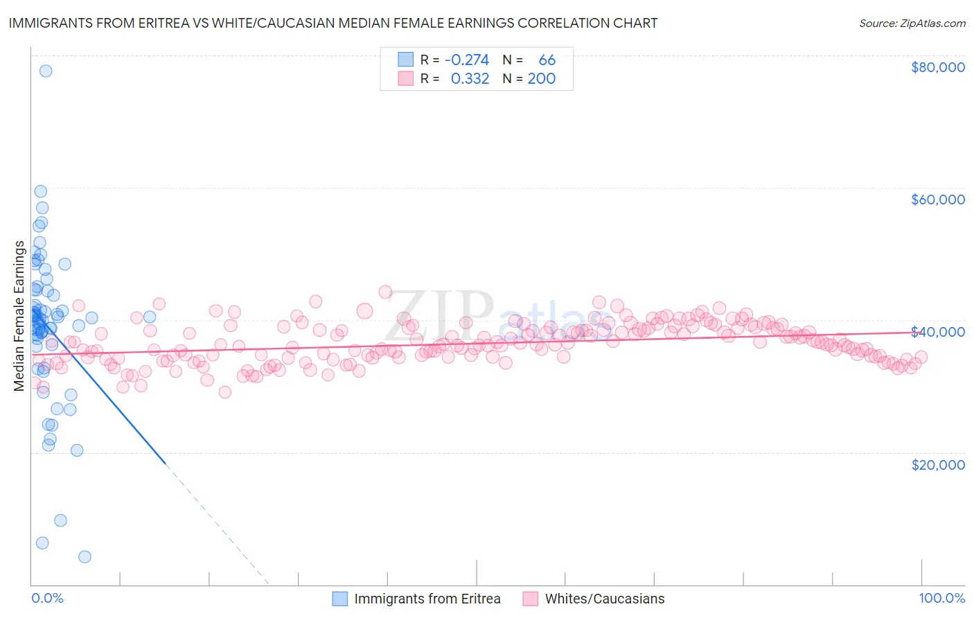 Immigrants from Eritrea vs White/Caucasian Median Female Earnings